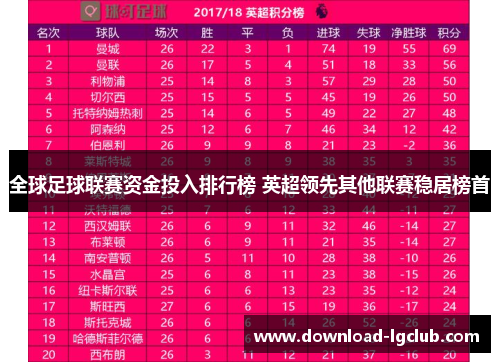 全球足球联赛资金投入排行榜 英超领先其他联赛稳居榜首 全球足球联赛资金投入排行榜 英超领先其他联赛稳居榜首