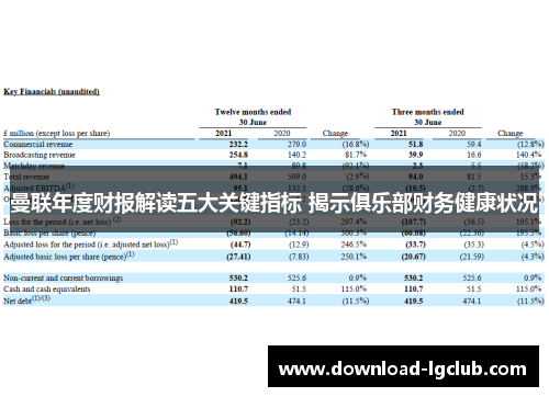 曼联年度财报解读五大关键指标 揭示俱乐部财务健康状况 曼联年度财报解读五大关键指标 揭示俱乐部财务健康状况